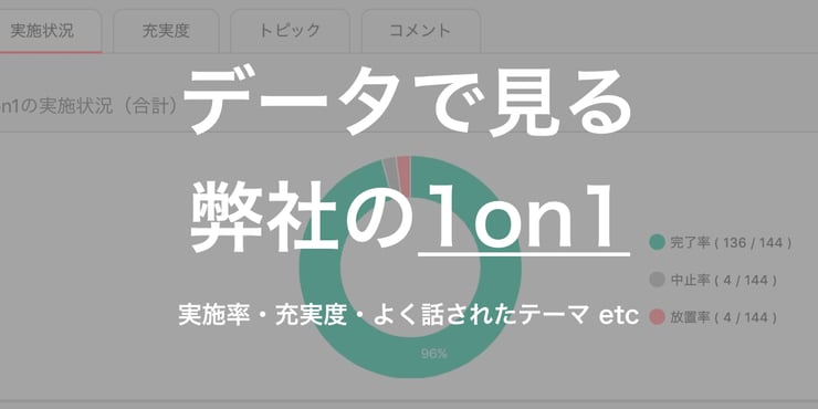 【1on1のリアル】先月の1on1実施率は「96％」、最もよく話されたトピックは「◯◯」でした（2019年10月）