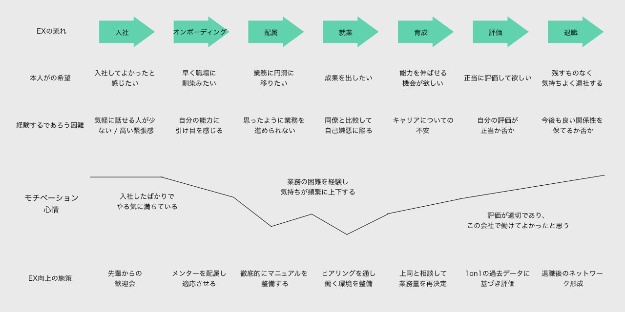 Employee Experience （EX）とは？ 従業員体験の必要性と実践方法！