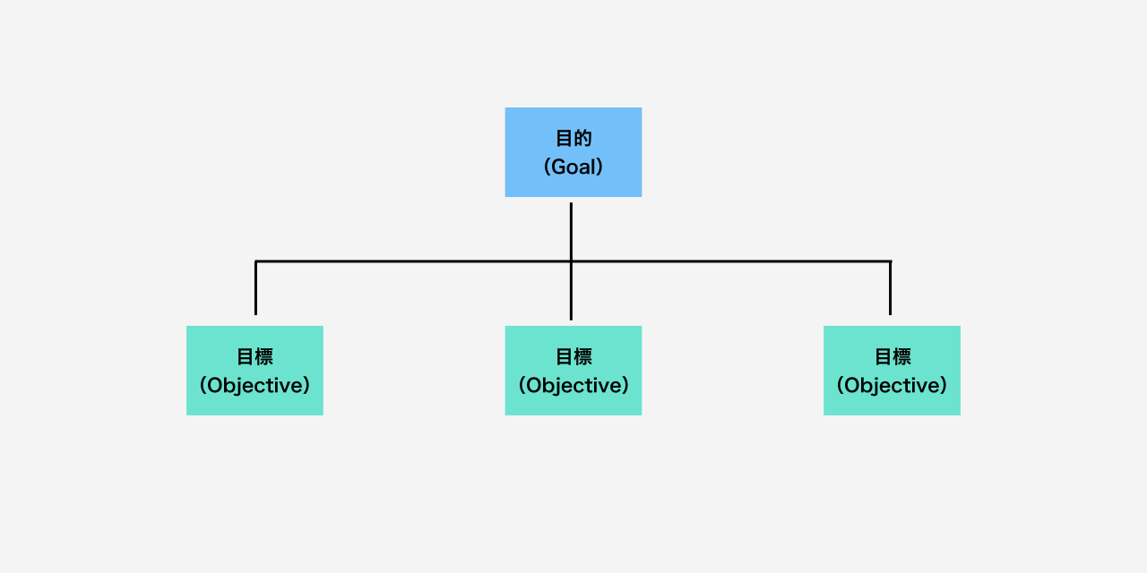 仕事の目標設定 管理を徹底解説 Okr Hardゴール 等のメソッド Googleの事例も紹介